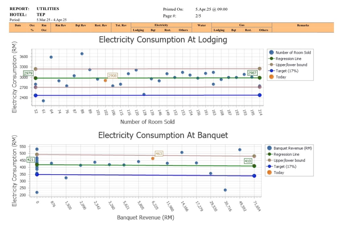 Electricity Consumption A Closer Look at Room Operations